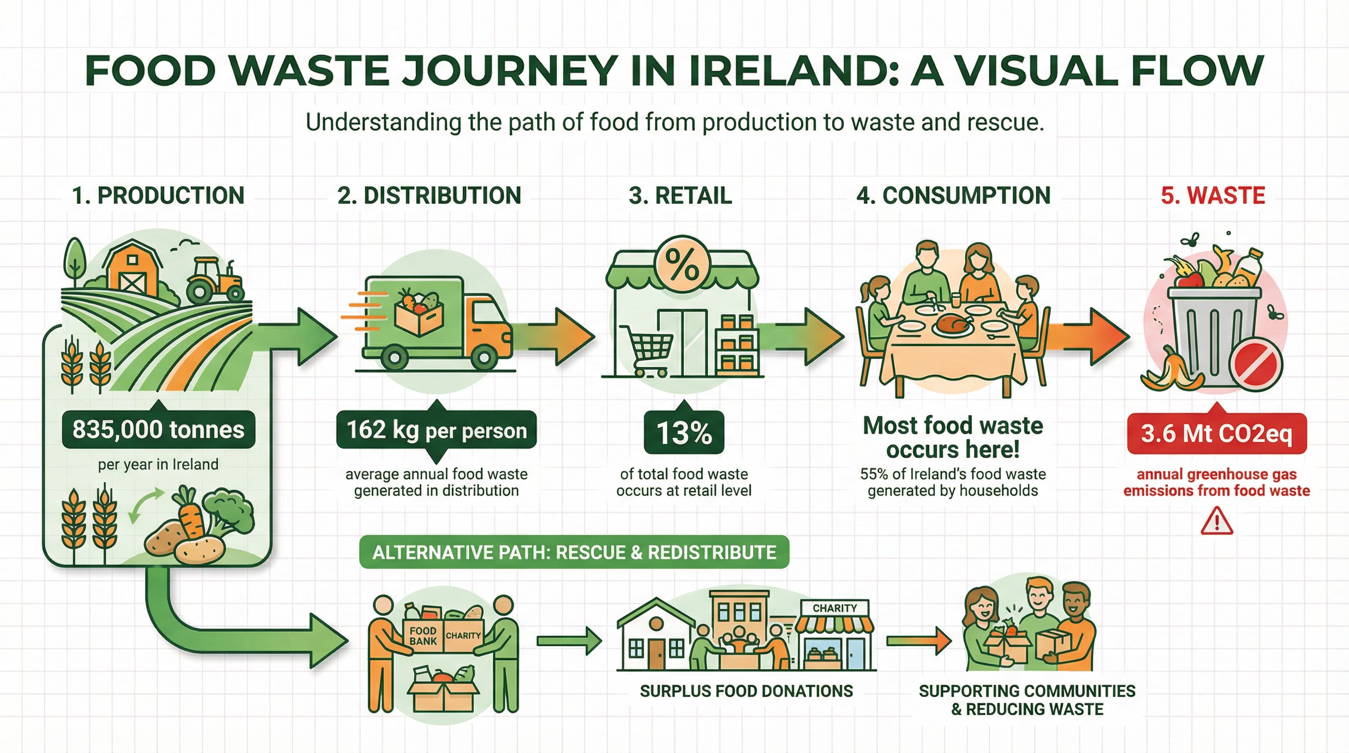 Food Waste Journey in Ireland