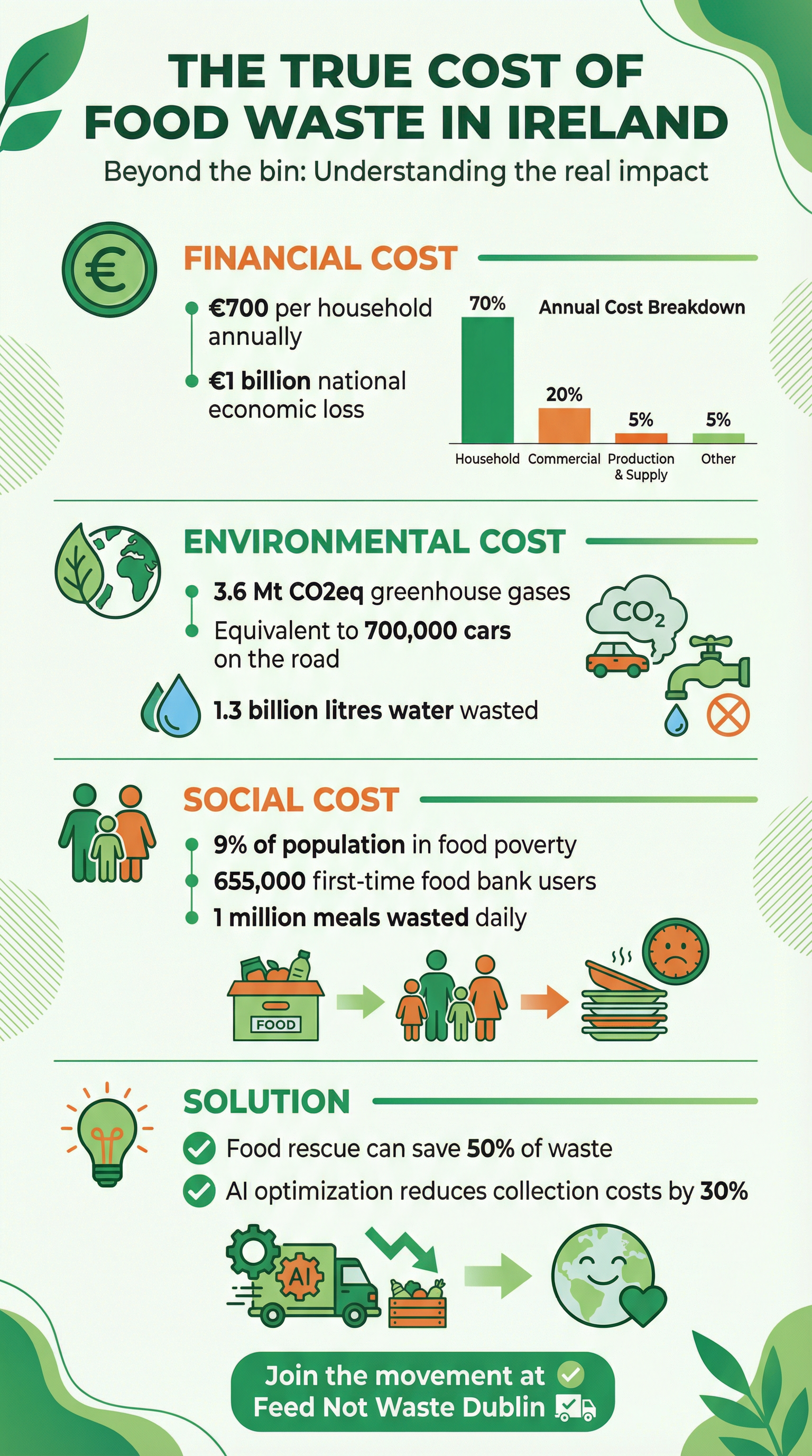 True Cost of Food Waste